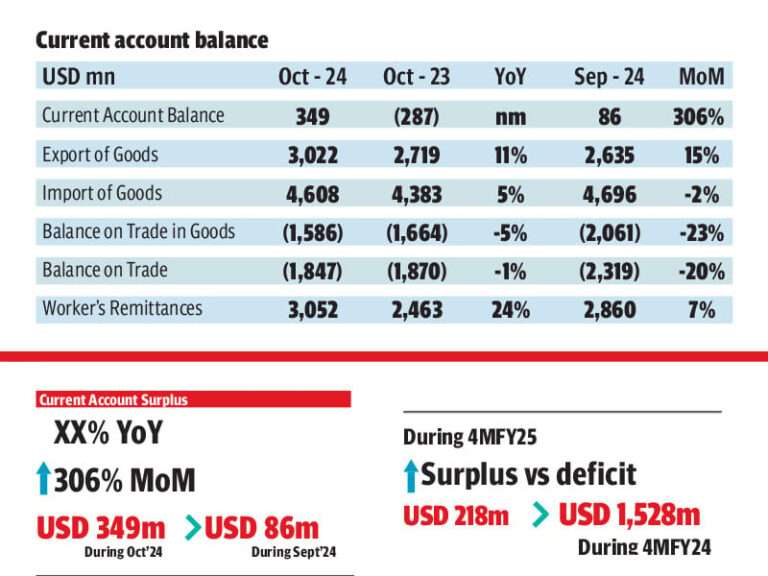 Current Account Surplus Hits $349 Million