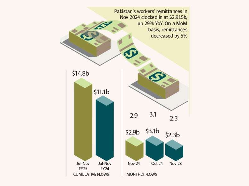 Remittances Soar to $2.9 Billion in November 2024